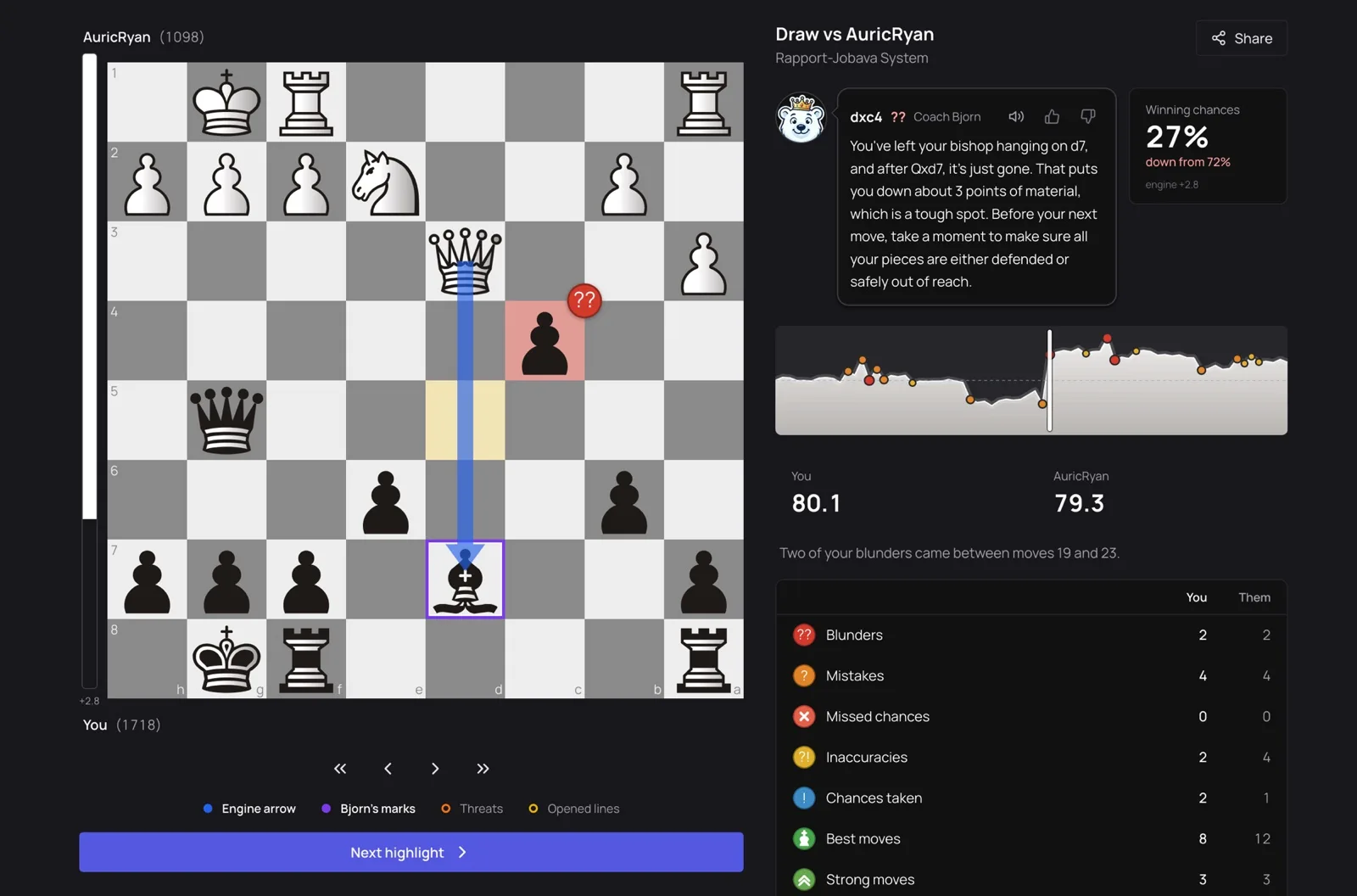 A full game review: Coach Bjorn explains the blunder, the eval graph marks the turning points, and the move summary tallies both players